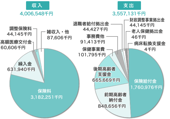 平成28年度決算グラフ