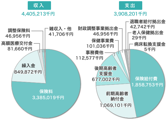 平成29年度決算グラフ