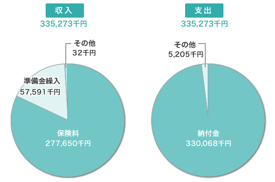 平成29年度介護予算グラフ