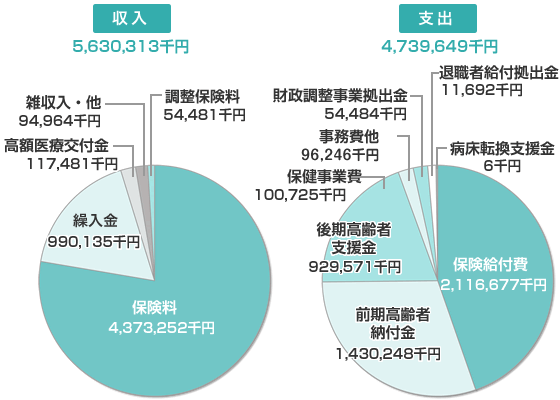 平成29年度決算グラフ