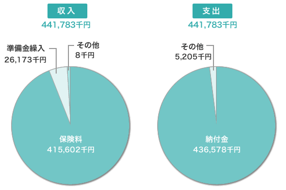 平成30年度介護予算グラフ