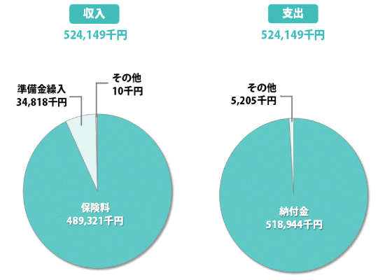 平成31年度介護予算グラフ