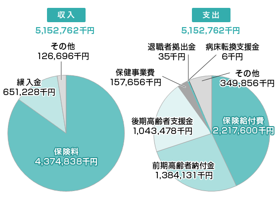 令和2年度予算グラフ