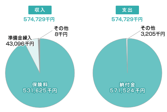 令和2年度介護予算グラフ