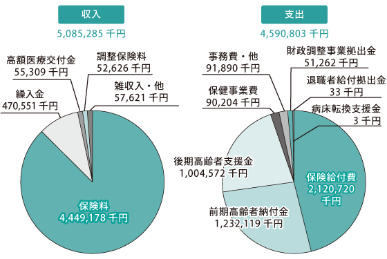 令和3年度決算グラフ