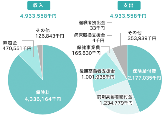 令和3年度予算グラフ