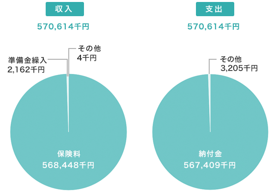 令和3年度介護予算グラフ