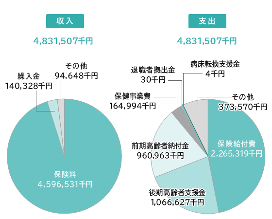 令和4年度予算グラフ