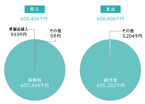 令和4年度介護予算グラフ